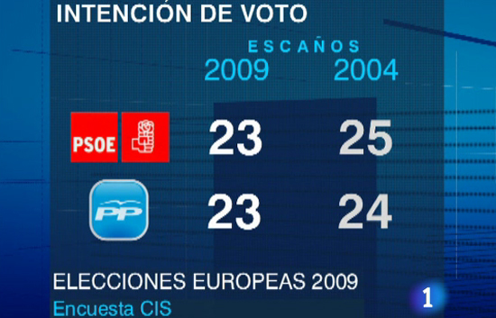 El Centro de Investigaciones Sociol&oacute;gicas prev&eacute; un empate entre el PSOE y el PP