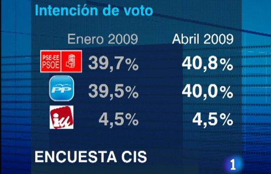 Sigue el empate t&eacute;cnico entre el PSOE y el PP