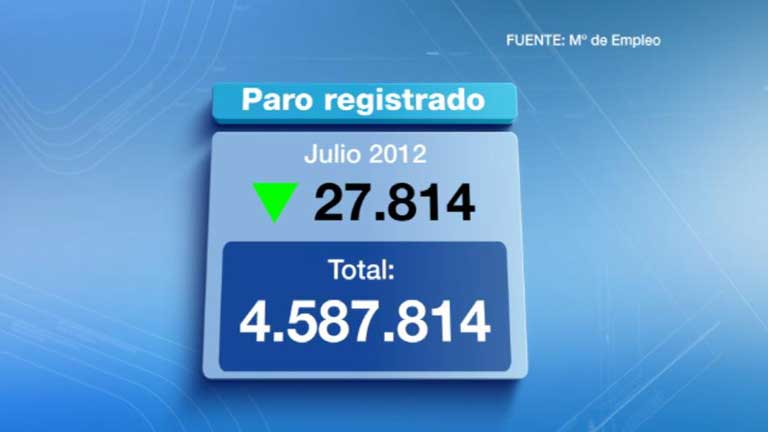 Al terminar julio hab&iacute;a 27.814 personas menos apuntadas al paro
