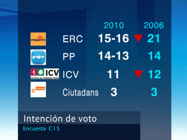 CIU ganar&iacute;a las elecciones con 11 esca&ntilde;os m&aacute;s que hace cuatro a&ntilde;os seg&uacute;n el CIS
