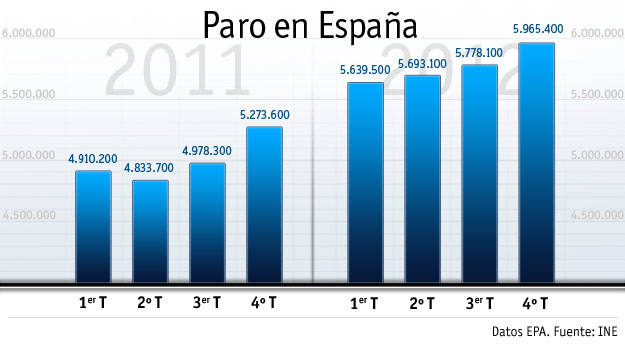 Espa&ntilde;a cierra 2012 con 5.965.400 parados y una tasa del 26,02%