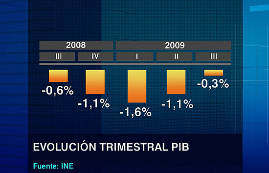 La econom&iacute;a espa&ntilde;ola baja tres d&eacute;cimas en el &uacute;ltimo trimestre