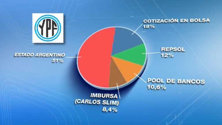 Preocupaci&oacute;n entre accionistas privados sobre el futuro de YPF