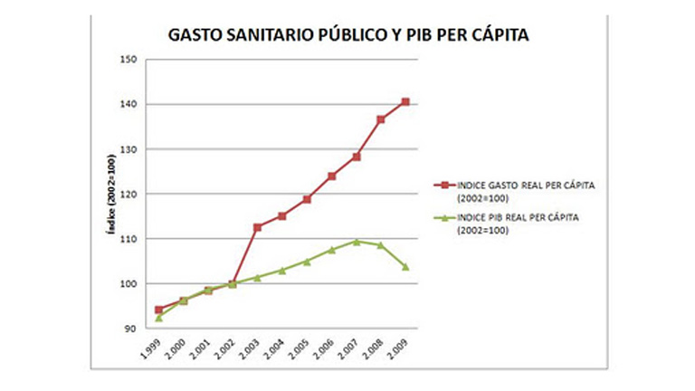 Evoluci&oacute;n del gasto sanitario y del PIB
