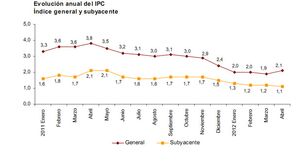 Evoluci&oacute;n del &Iacute;ndice de Precios de Consumo