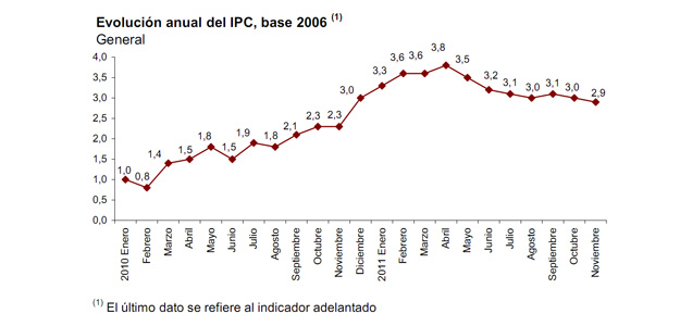 Evoluci&oacute;n del IPC