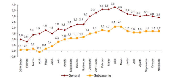 Evoluci&oacute;n del IPC
