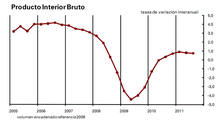 Evoluci&oacute;n del PIB espa&ntilde;ol
