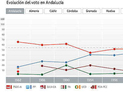 Evolución del voto en Andalucía