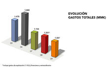 Evoluci&oacute;n de los gastos totales