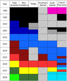 La evoluci&oacute;n de los tipos de canci&oacute;n; cada color corresponde a una en particular