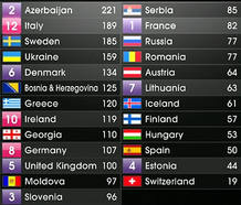 Final Eurovisi&oacute;n - Los resultados finales