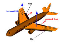 Gr&aacute;fico que explica la situaci&oacute;n de los 'flaps' y los 'slats' en las alas del avi&oacute;n.