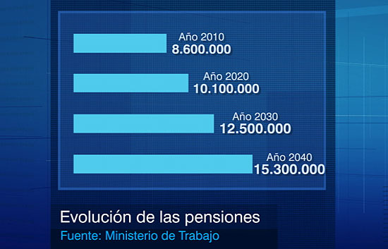 El Gobierno propone retrasar la edad de jubilaci&oacute;n hasta los 67 a&ntilde;os