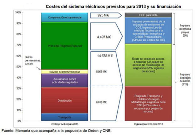 Gráfico de costes e ingresos regulados del sistema eléctrico en 2013