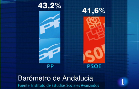 Si hoy hubiera elecciones en Andaluc&iacute;a, el PP las ganar&iacute;a por primera vez con el 43'2% de los votos 