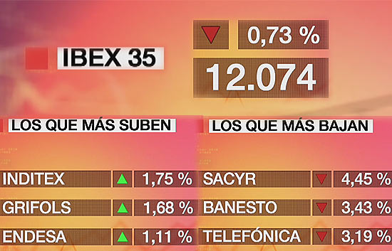 El Ibex-35 baja un 0,73% lastrado por Telef&oacute;nica