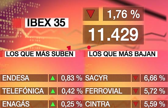 El Ibex-35 baja el 1,76%, el mayor descenso desde comienzo de mes