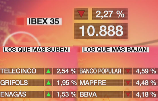 El Ibex-35 cae un 2,27% y cierra en los 10.888 puntos arrastrado por la banca