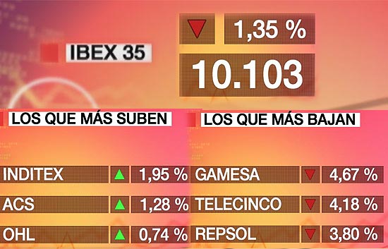 El Ibex-35 cede un 1,35% y cierra en 10.103,30 puntos