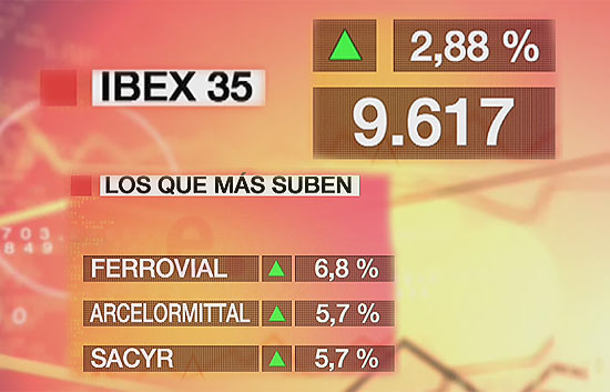 El Ibex-35 logra su mayor subida desde abril al repuntar un 2,88%