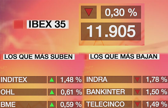 El Ibex-35 pierde un 0,3% pero cierra por encima de los 11.900 puntos