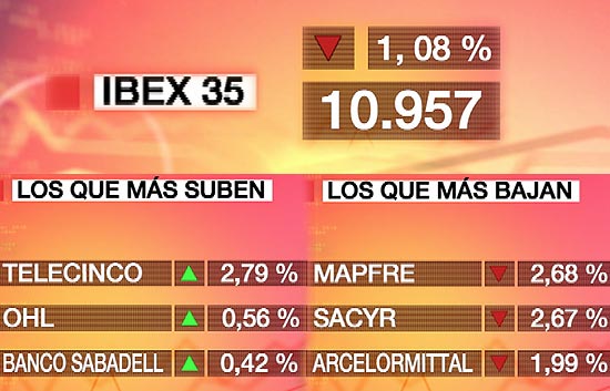 El Ibex-35 pierde un 1,08% y deja atr&aacute;s los 11.000 puntos