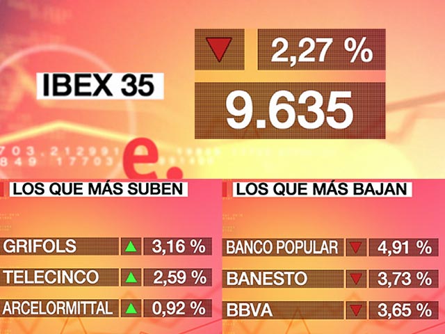 El Ibex 35 pierde un 2,27% y cierra en los 9.635,20 puntos