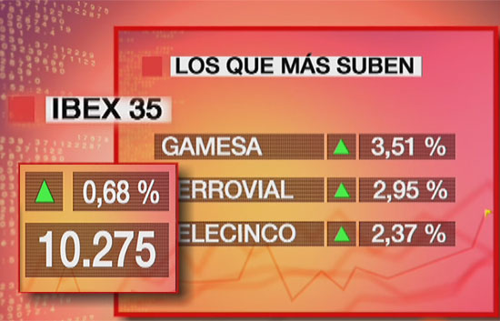 El Ibex-35 sube un 0,68% y consolida el nivel de los 10.200 puntos