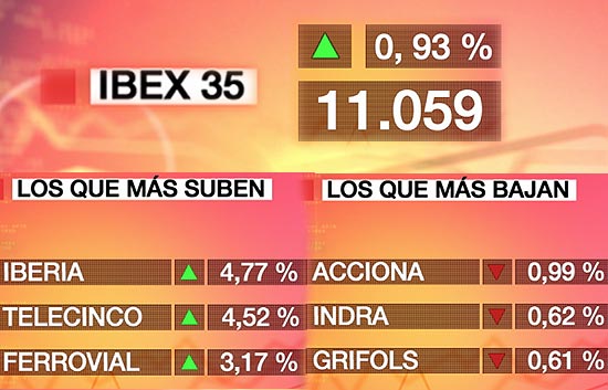 El Ibex-35 sube un 0,93% y vuelve a conquistar los 11.000 puntos