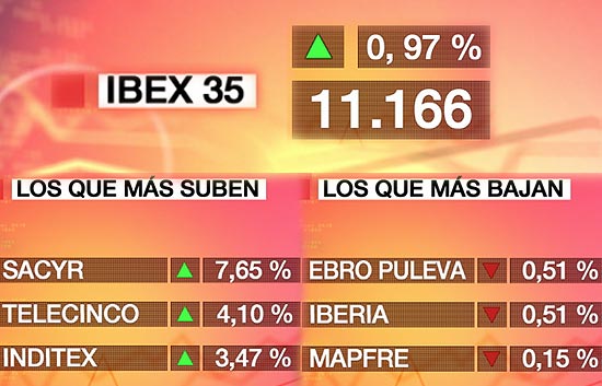 El Ibex-35 sube un 0,97% beneficiado por el optimismo de Wall Street