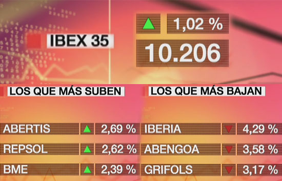 El Ibex-35 sube el 1,02% y recupera el nivel de los 10.200 puntos