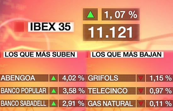 El Ibex-35 sube un 1,07% y supera los 11.100 puntos