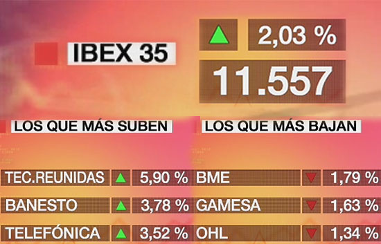 El Ibex-35 sube un 2,03% y recupera el nivel de los 11.500 puntos