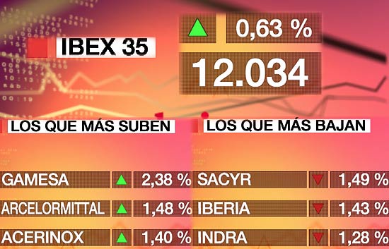 El Ibex-35 sube un 0,63% y recupera los 12.000 puntos
