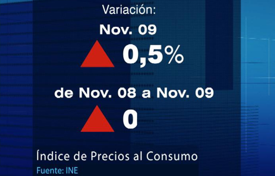 En noviembre la inflaci&oacute;n volvi&oacute; a ser positiva despu&eacute;s de ocho meses por debajo de cero