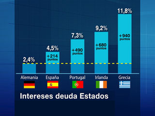 Ver v&iacute;deo  'Los inversores dudan de la capacidad de Irlanda para hacer frente a sus compromisos financieros'