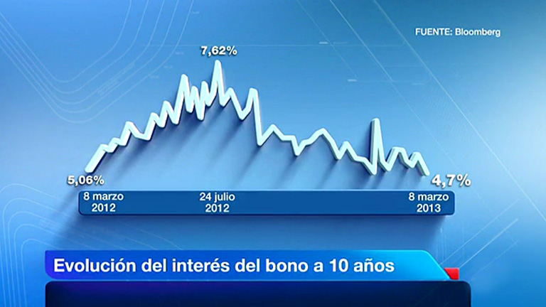 Los inversores piden menos inter&eacute;s cuando est&aacute;n m&aacute;s confiados