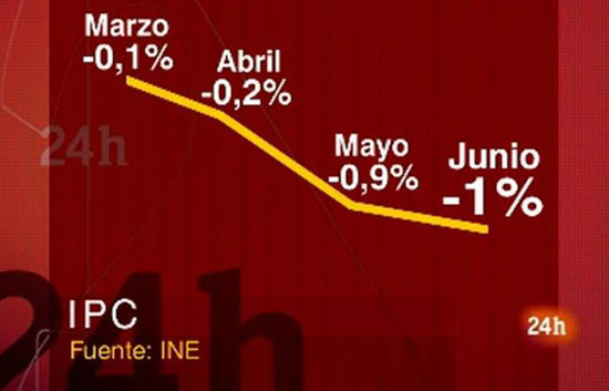El IPC adelantado se sit&uacute;a en el -1% en junio