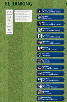 Listado de los futbolistas con m&aacute;s seguidores en Facebook y Twitter.