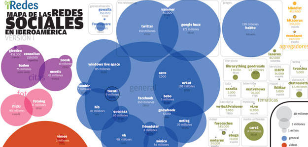 Mapa de las Redes Sociales de Iberoamerica, que son objeto de debate en el Primer Congreso Iberoamericano sobre esta materia