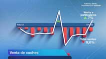 Ir al Video&nbsp;Las matriculaciones de coches cae en enero un 10%