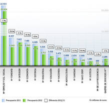 Los ministerios dispondr&aacute;n de 13.406 millones menos en 2012, un 16,9%
