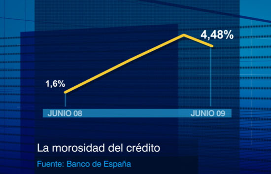 La escalada de la morosidad en los cr&eacute;ditos se frena y baja ligeramente en junio