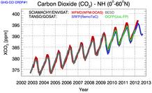 Niveles del aumento del CO2.