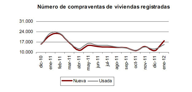N&uacute;mero de compraventas de viviendas registradas
