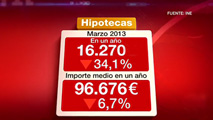 Ir al Video&nbsp;El n&uacute;mero de hipotecas para compra de viviendas se reduce un 34% en el primer trimestre