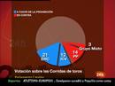 Ir al Video&nbsp;El Parlamento catal&aacute;n decidir&aacute; este mi&eacute;rcoles si proh&iacute;be las corridas de toros en Catalu&ntilde;a