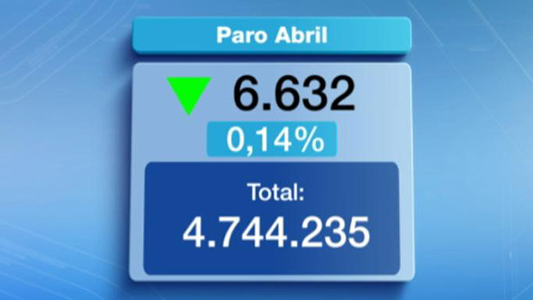 El paro registrado baj&oacute; en 6.632 personas en abril