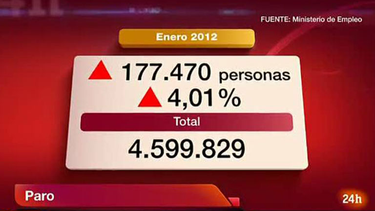 El paro registrado sube en 177.470 personas en enero